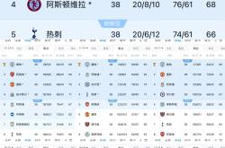 尤文图斯五连胜继续领跑积分榜，格列兹曼主帅陷下课危机！